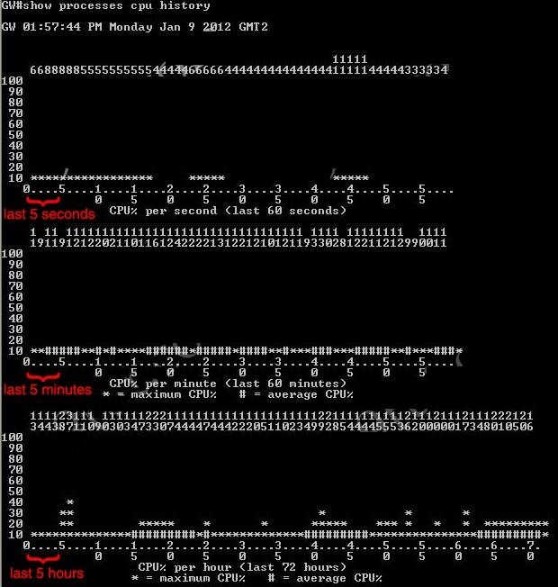 find-top-running-processes-by-highest-memory-and-cpu-usage-in-linux