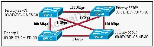 Which Switch Should Be Root Bridge