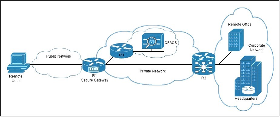 Public network. Remote secure Gateway. Public Network and Corporate. CSACS.