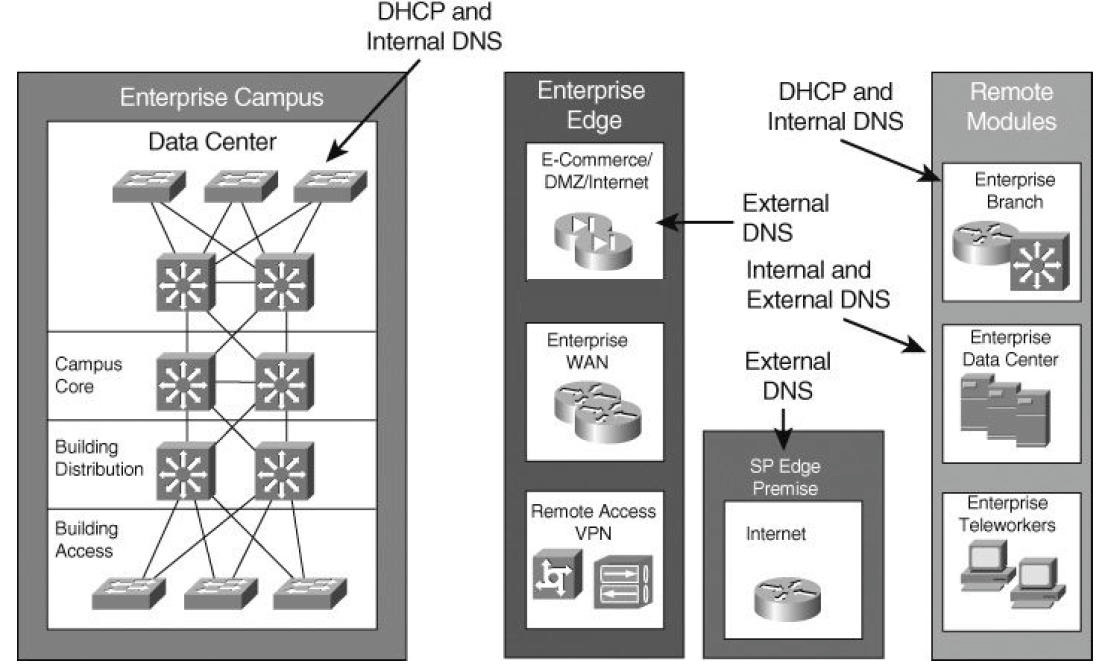 Internal dns. Архитектура DHCP. DHCP DNS сервер. Ad DNS DHCP. Конфигурация сервера DHCP, DNS, ad.