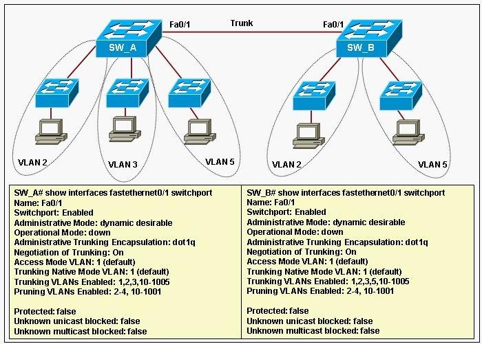 Trunk access. Trunk access VLAN. Switchport Trunk allowed VLAN 2,3.. VLAN е1 Cisco. SW access VLAN.