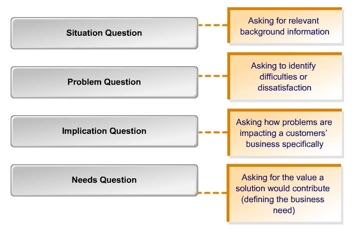 Q.53551: Which two types of questions help construct th