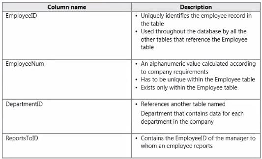 Cumulative Tahiti Refrain Q.68847: which column in the Employee table should you