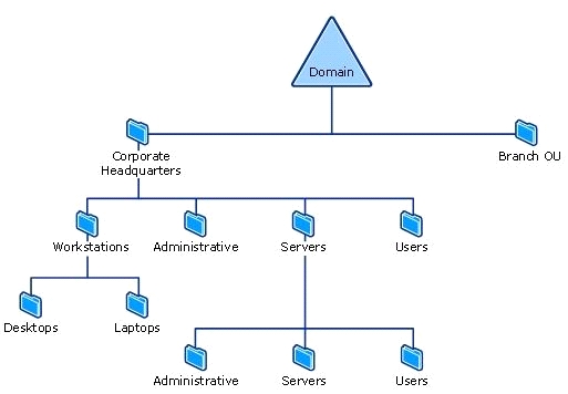 Актив домен. Логическая структура Active Directory. Схема локальной сети Active Directory. Контроллер домена Active Directory. Структура Active Directory схема.