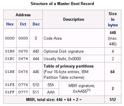 Схема разделов master boot record