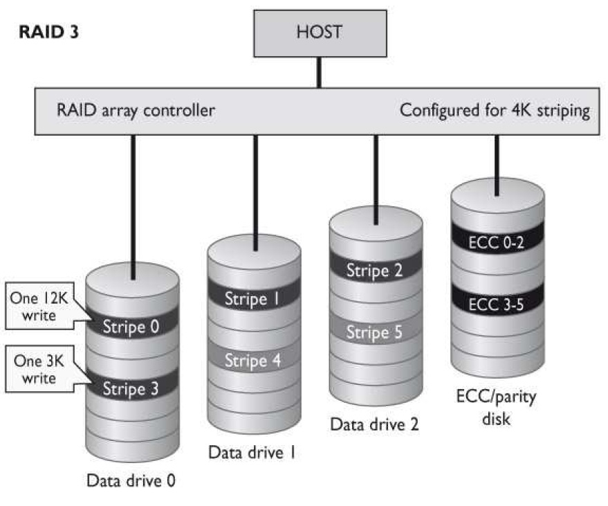 data disk archive parity
